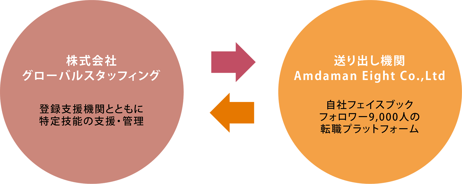 株式会社グローバルスタッフィング：登録支援機関とともに特定技能の支援・管理 送り出し機関Andaman Eight Co.,Ltd 自社フェイスブックフォロワー9,000人の転職プラットフォーム